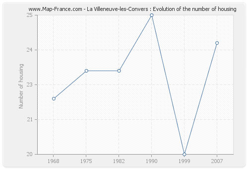La Villeneuve-les-Convers : Evolution of the number of housing